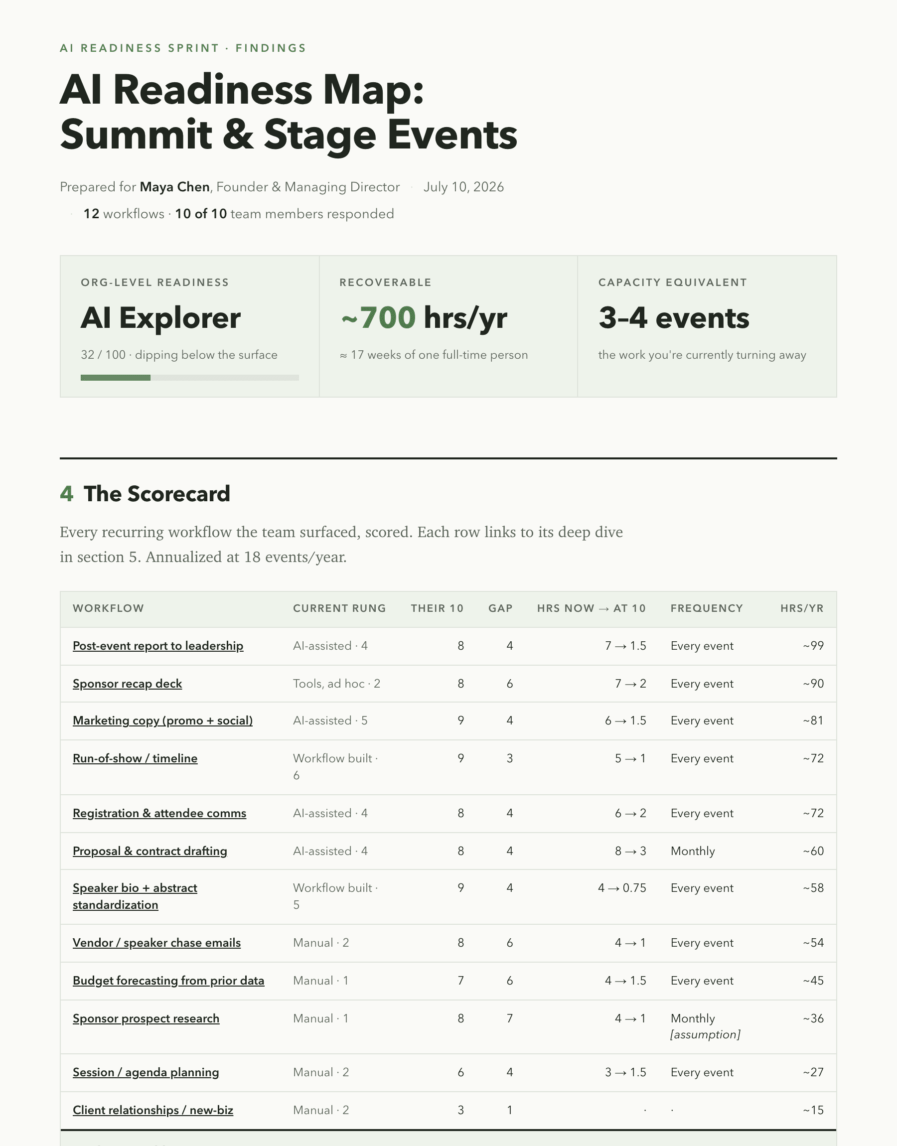 Sample AI Roadmap report showing the readiness tier, recoverable hours, and the full workflow scorecard